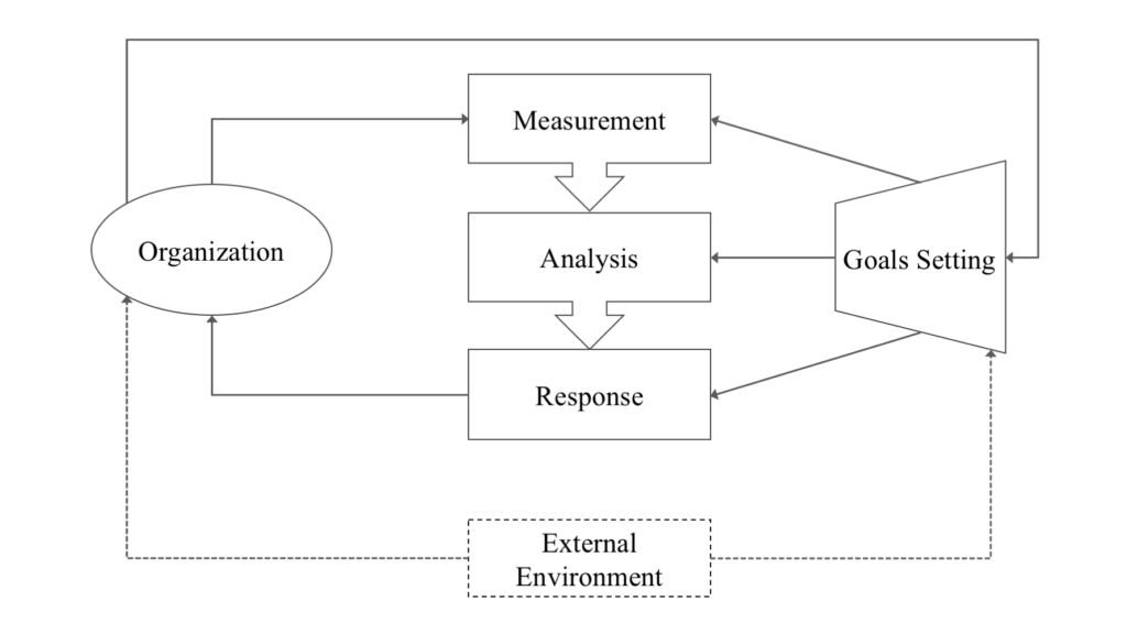 Pictorial overview of Performance Management Cycle (P. C. Smith & Goddard, 2002, p. 248)